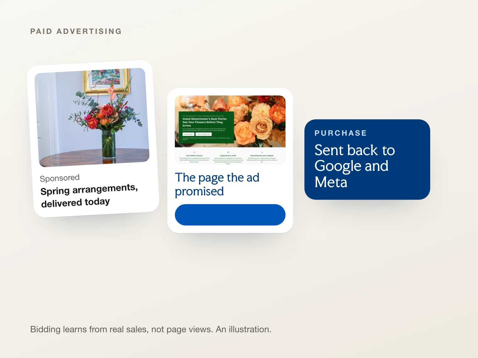An ad, the page it promised, and the purchase sent back to Google and Meta