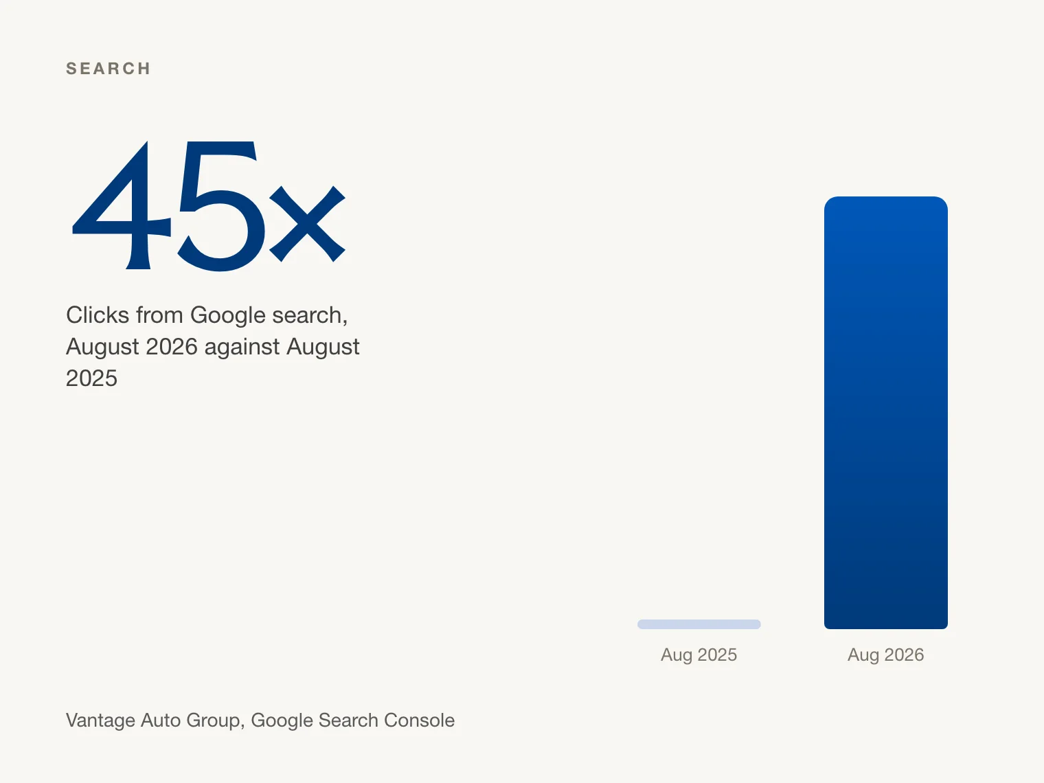 Vantage Auto Group search clicks, 45 times August of the year before